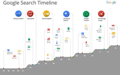 Google search through the years, as told by Google.