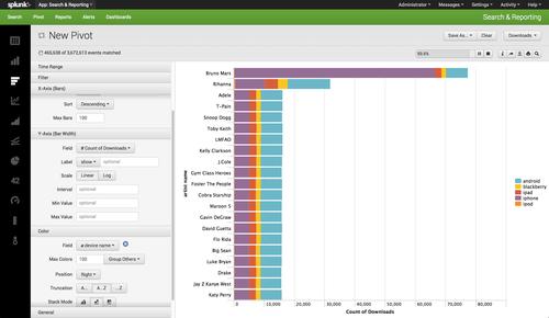 Splunk's new Pivot capability allows users to easily create new charts and data visualizations