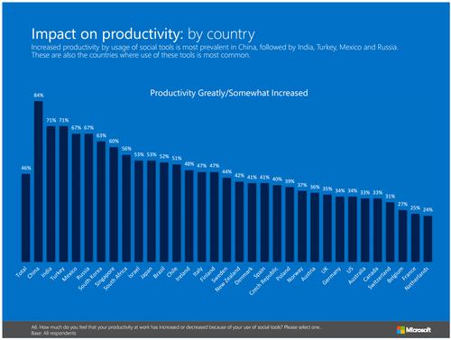Social tools' impact on productivity, by country