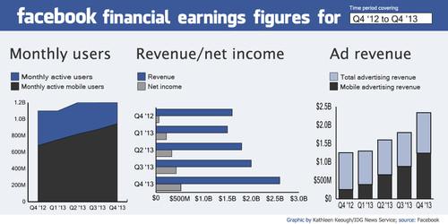 Facebook's financial results from Q4 '12 to Q4 '13