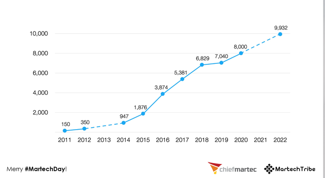 Growth in the martech landscape