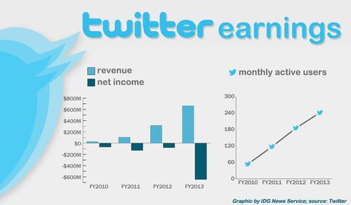 Twitter's annual earnings to date