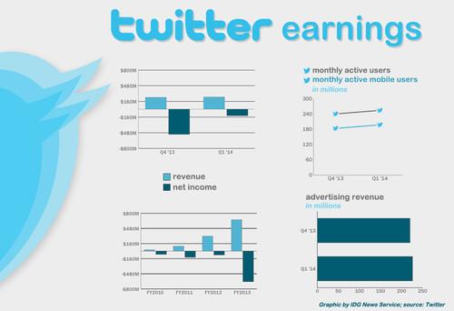 Twitter's earnings for the past two financial quarters and four fiscal years.