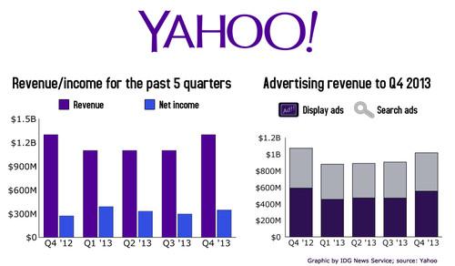 Yahoo's earnings to Q4 2013